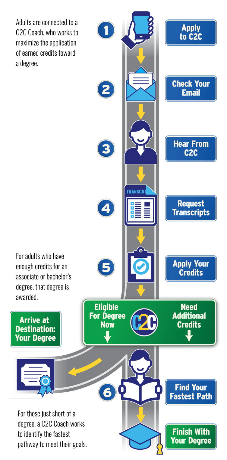 C2C Roadmap